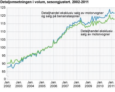 Detaljomsetningsindeksen i volum, sesongjustert 2002-2011