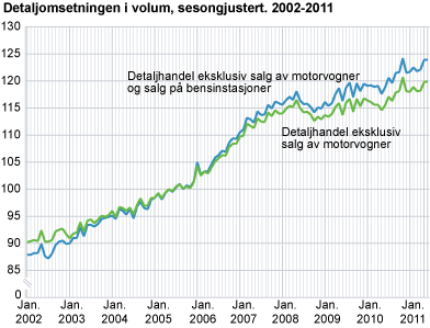 Detaljomsetningsindeksen i volum, sesongjustert 2002-2011