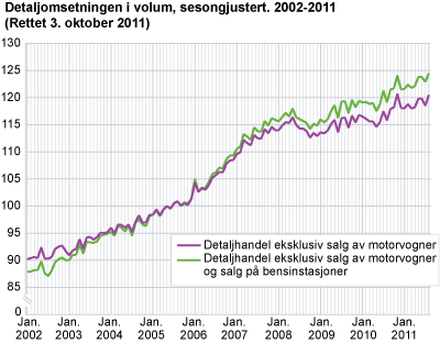 Detaljomsetningsindeksen i volum, sesongjustert. 2002-2011