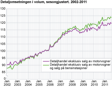 Detaljomsetningsindeksen i volum, sesongjustert 2002-2011