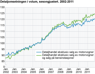 Detaljomsetningsindeksen i volum, sesongjustert. 2002-2011