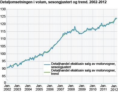 Detaljomsetnings i volum, sesongjustert og trend. 2002-2012