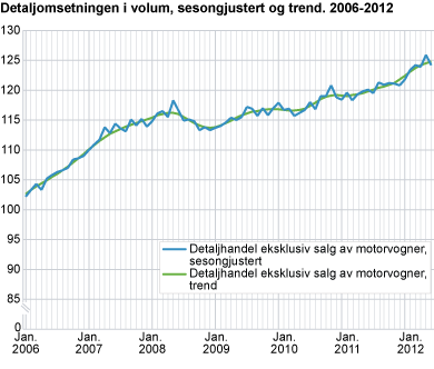 Detaljomsetningsindeksen i volum, sesongjustert 2006-2012