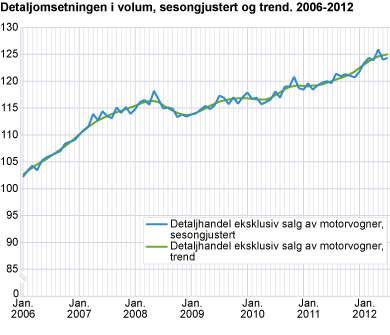 Detaljomsetningen i volum, sesongjustert og trend. 2006-2012