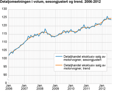 Detaljomsetningen i volum, sesongjustert 2006-2012