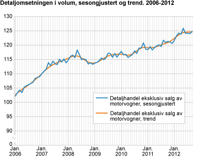 Detaljomsetningen i volum, sesongjustert og trend. 2006-2012