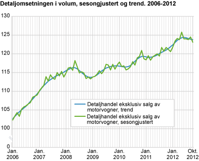 Detaljomsetningen i volum, sesongjustert. 2006-2012