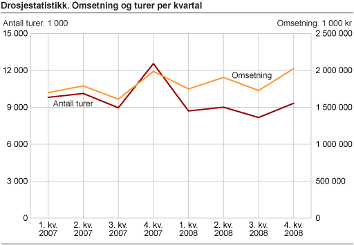 Drosjestatistikk. Omsetning og turer per kvartal