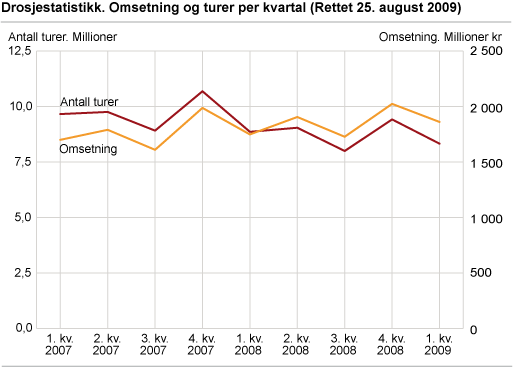 Drosjestatistikk. Omsetning og turer per kvartal