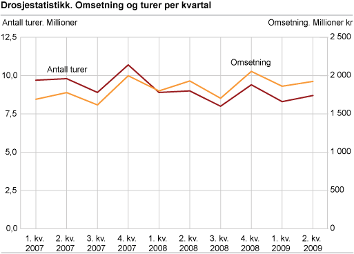 Drosjestatistikk. Omsetning og turer per kvartal