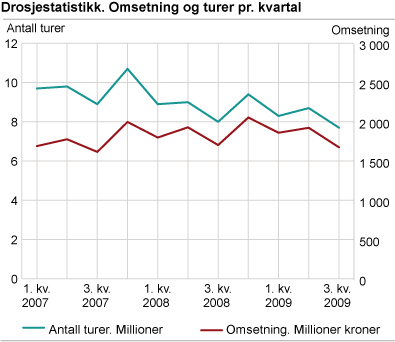 Drosjestatistikk. Omsetning og turer per kvartal