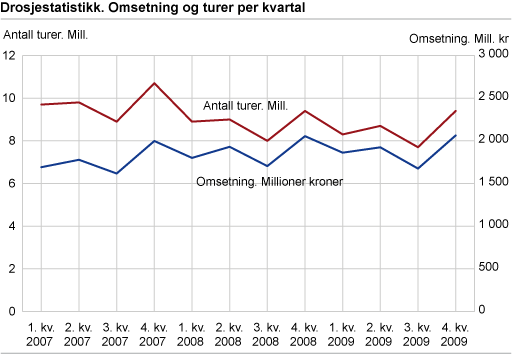 Drosjestatistikk. Omsetning og turer per kvartal