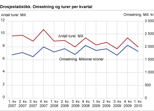 Drosjestatistikk. Omsetning og turer per kvartal