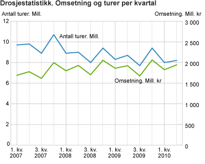 Drosjestatistikk. Omsetning og turer per kvartal