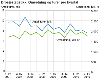 Drosjestatistikk. Omsetning og turer per kvartal