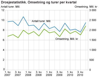 Drosjestatistikk. Omsetning og turer per kvartal