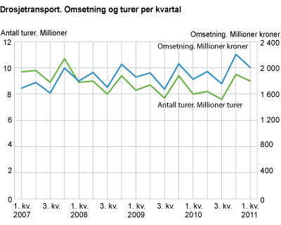 Drosjetransport. Omsetning og turer per kvartal