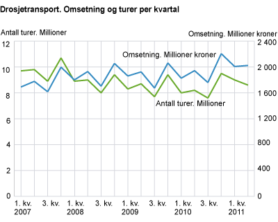 Drosjetransport. Omsetning og turer per kvartal