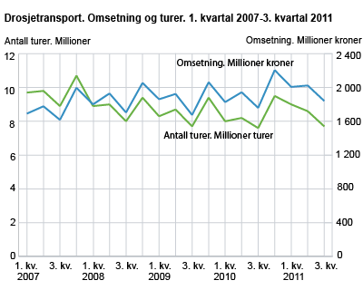 Drosjetransport. Omsetning og antall turer. 1. kvartal 2007-3. kvartal 2011