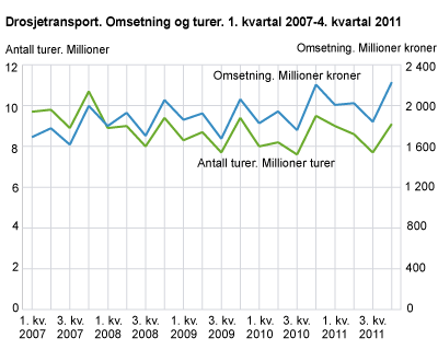 Drosjetransport. Omsetning og turer per kvartal. 1. kvartal 2007-4. kvartal 2011