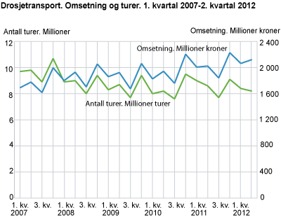 Drosjetransport. Omsetning og turer per kvartal. 1. kvartal 2007-2. kvartal 2012