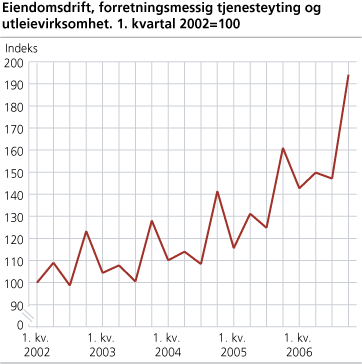 Eiendomsdrift, forretningsmessig tjenesteyting og utleievirksomhet, omsetningsindeks. 1. kvartal 2002=100