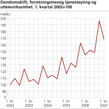 Eiendomsdrift, forretningsmessig tjenesteyting og utleievirksomhet. 1. kvartal 2002=100