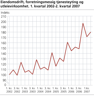 Eiendomsdrift, forretningsmessig tjenesteyting og utleievirksomhet. 1. kvartal 2002-2. kvartal 2007