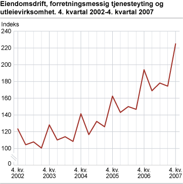 Eiendomsdrift, forretningsmessig tjenesteyting og utleievirksomhet. 4. kvartal 2002-4. kvartal 2007