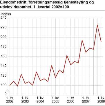 Eiendomsdrift, forretningsmessig tjenesteyting og utleievirksomhet. 1. kvartal 2002=100