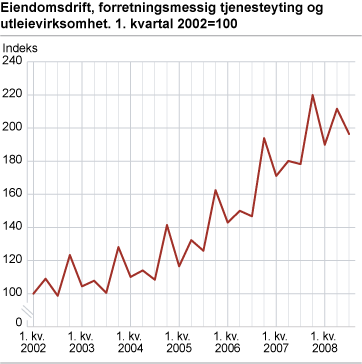 Eiendomsdrift, forretningsmessig tjenesteyting og utleievirksomhet. 1. kvartal 2002=100