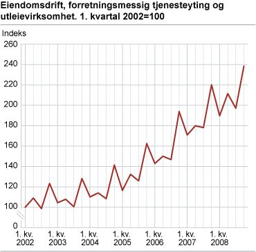 Eiendomsdrift, forretningsmessig tjenesteyting og utleievirksomhet. 1. kvartal 2002=100