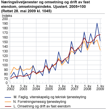 Næringslivstjenester og omsetning og drift av fast eiendom, omsetningsindeks. Ujustert. 2005=100