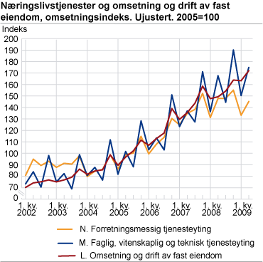 Næringslivstjenester og omsetning og drift av fast eiendom. Omsetningsindeks. Ujustert. 2005=100