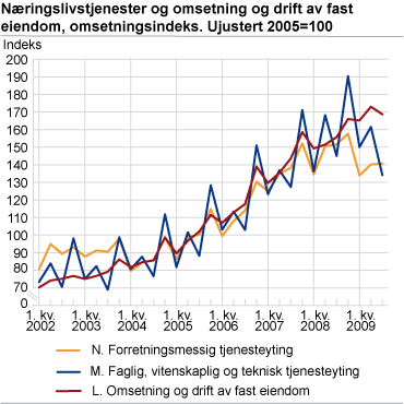 Næringslivstjenester og omsetning og drift av fast eiendom. 2005=100