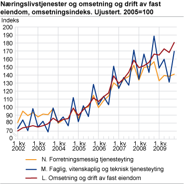 Næringslivstjenester og omsetning og drift av fast eiendom. 2005=100