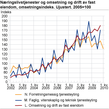 Næringslivstjenester og omsetning og drift av fast eiendom, omsetningsindeks. Ujustert. 2005=100