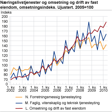 Næringslivstjenester og omsetning og drift av fast eiendom. 2005=100