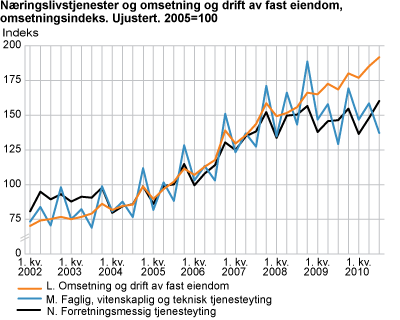 Næringslivstjenester og omsetning og drift av fast eiendom. 2005=100