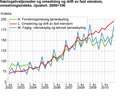 Næringslivstjenester og omsetning og drift av fast eiendom. 2005=100