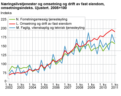 Næringslivstjenester og omsetning og drift av fast eiendom. 2005=100