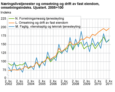 Næringslivstjenester og omsetning og drift av fast eiendom, omsetningsindeks. Ujustert. 2005=100