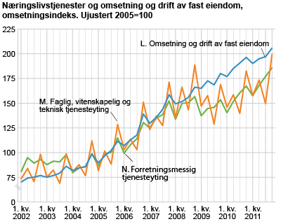 Næringslivstjenester og omsetning og drift av fast eiendom, omsetningsindeks. Ujustert 2005=100