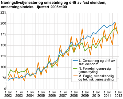 Næringslivstjenester og omsetning og drift av fast eiendom. 2005=100