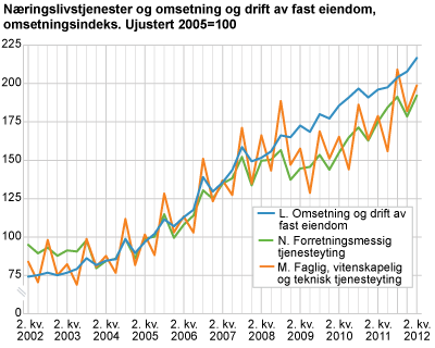 Næringslivstjenester og omsetning og drift av fast eiendom, omsetningsindeks. Ujustert. 2005=100