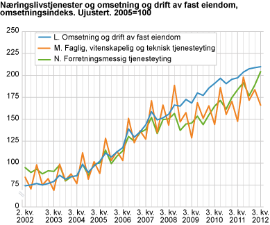 Næringslivstjenester og omsetning og drift av fast eiendom. 2005=100