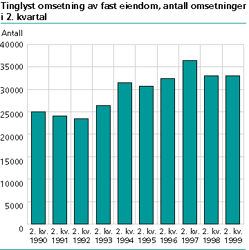  Tinglyst omsetning av fast eiendom, antall omsetninger i 2. kvartal