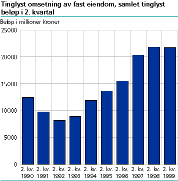  Tinglyst omsetning av fast eiendom, samlet tinglyst beløp i 2. kvartal