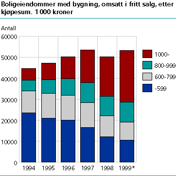  Boligeiendommer med bygning, omsatt i fritt salg, etter kjøpesum. 1 000 kroner