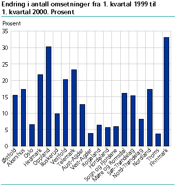  Endring i antall omsetninger fra 1. kvartal 1999 til 1. kvartal 2000. Prosent 